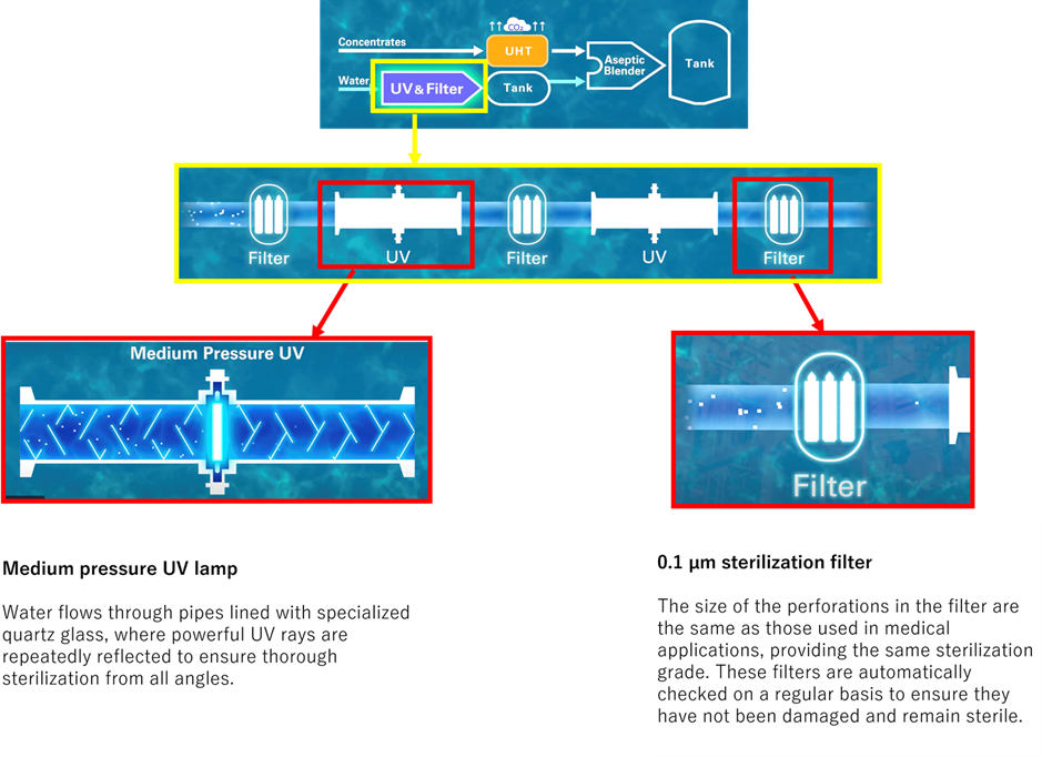 Exploded view of Green Aseptic™ core elements: medium pressure UV lamp and 0.1 µm sterilization filter.